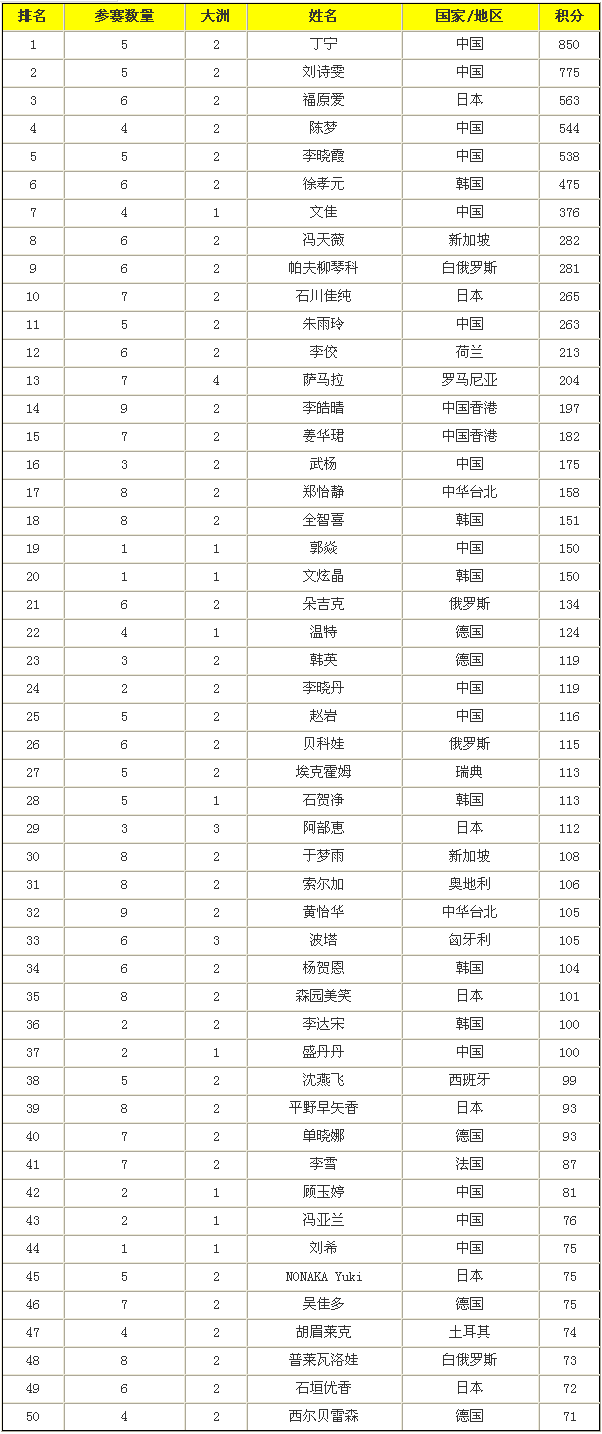 乒乓球女子世界排名表(乒乓球女子世界排名表最新图片)  第2张