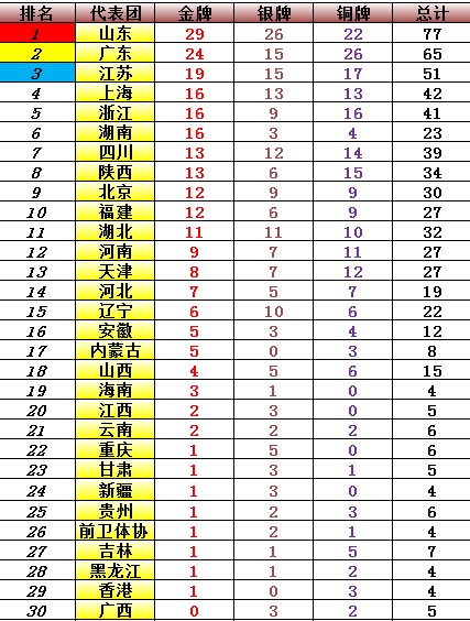 2021全运会奖牌榜排名(2021年全运会奖牌榜最新)  第1张