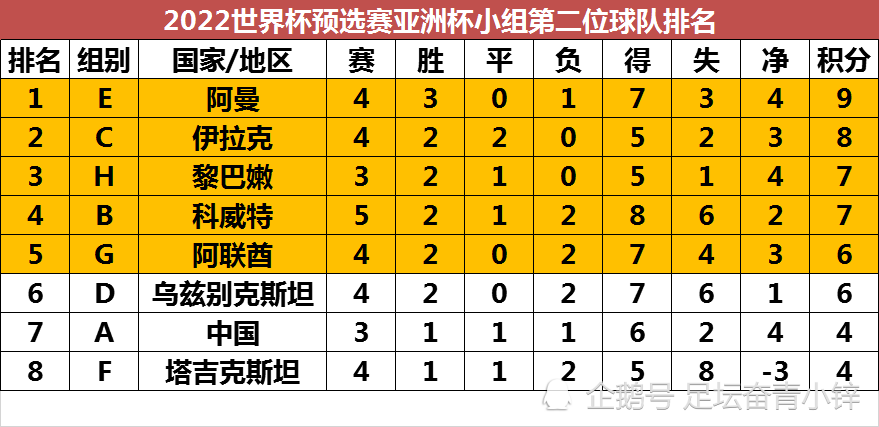 世界杯亚洲区积分榜(世界杯亚洲区积分榜排行榜)  第2张