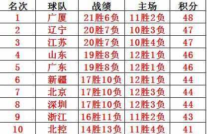 cba积分榜最新排名表(cba积分榜最新排名表积分)  第1张