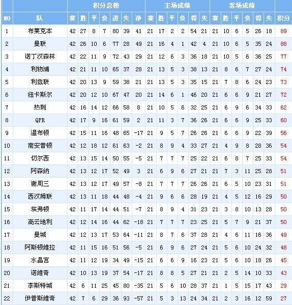 英超比分积分榜(英超比分积分榜20222022)  第1张