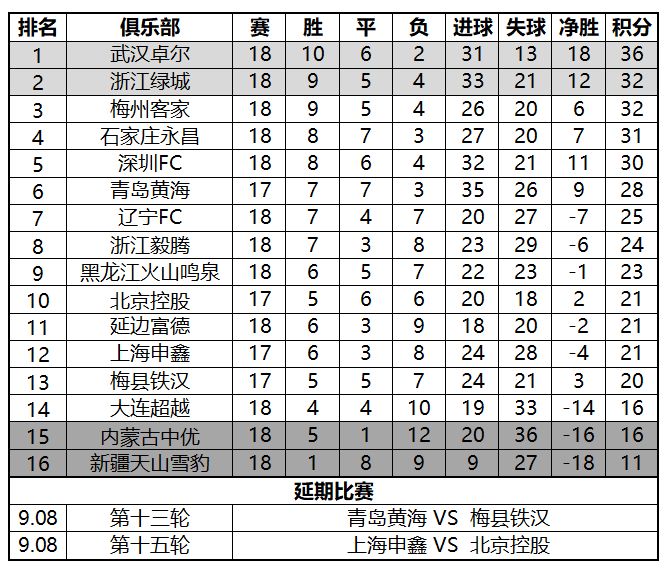 中甲联赛最新排名(中甲联赛最新排名情况表图)  第1张