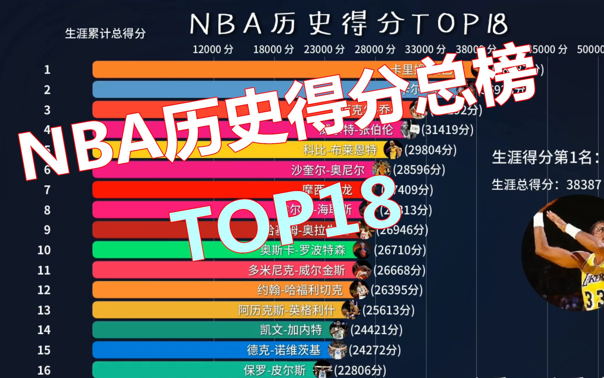 nba历史最新得分榜(nba历史最新得分榜百科)  第2张