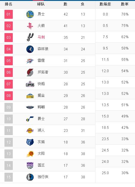 nba新赛季排名(nba新赛季排名西部)  第1张