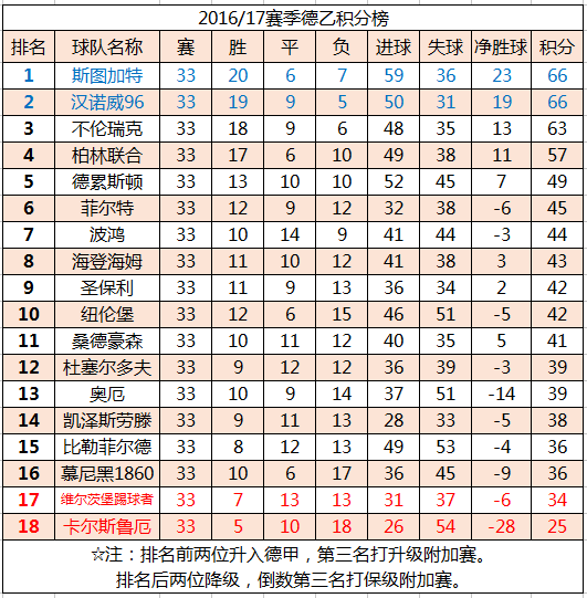 德乙赛程比分积分榜(德乙赛程比分积分榜中国足彩网)  第2张