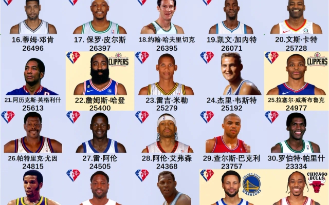 nba官方历史前十排名(nba官方历史前十排名分先后吗)  第2张