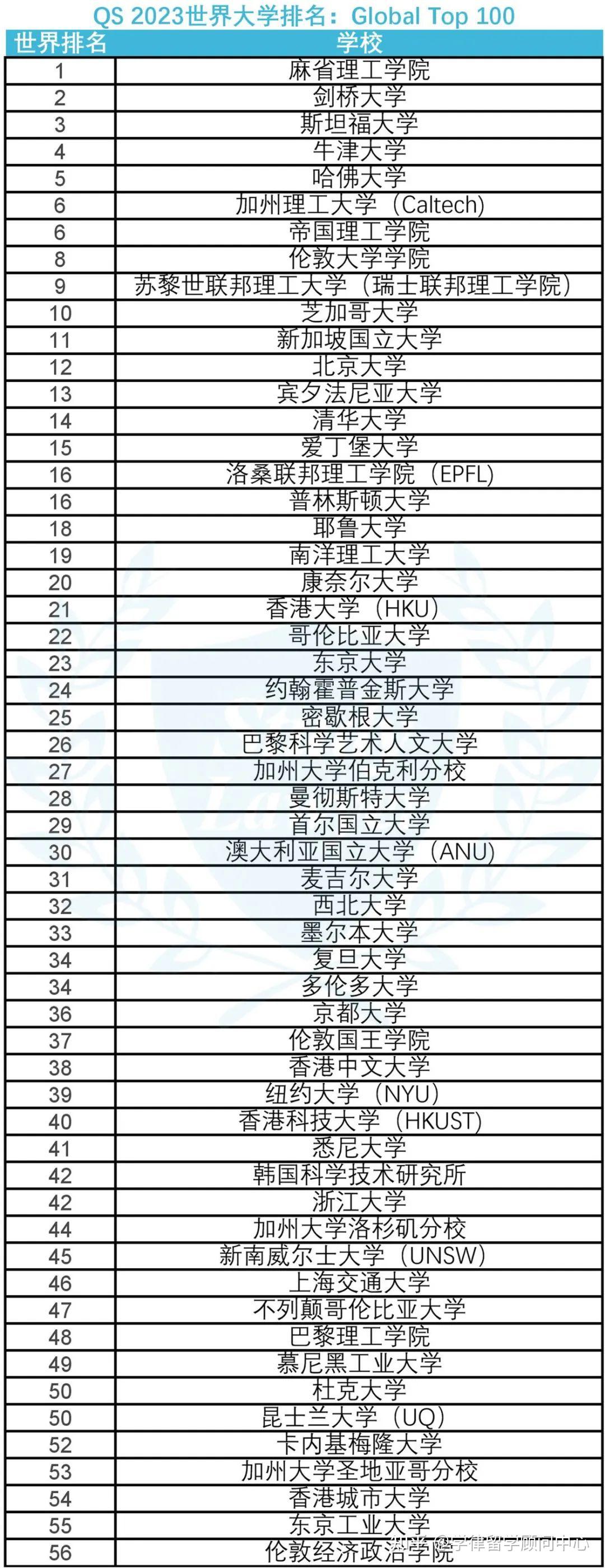 最新qs世界大学排名(最新QS世界大学排名北大全球第17名清华第25名)  第1张