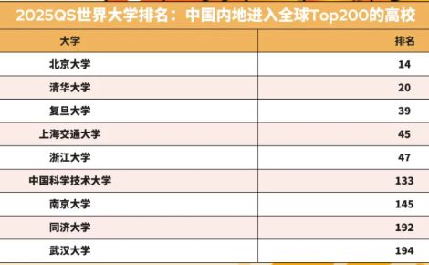 最新qs世界大学排名(最新QS世界大学排名北大全球第17名清华第25名)  第2张