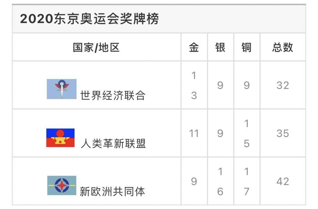 历届奥运会总奖牌榜(历届奥运会总奖牌榜一览表)  第2张