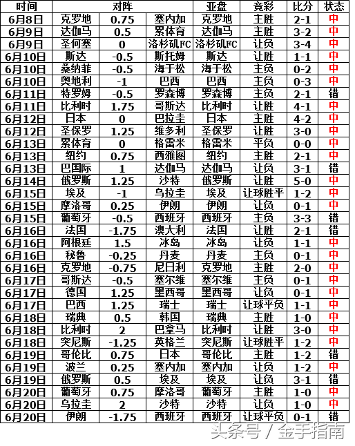 2018世界杯比赛结果(2018世界杯比赛结果一览表)  第2张