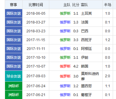 2018世界杯比分全记录(2018世界杯比分记录大全)  第1张