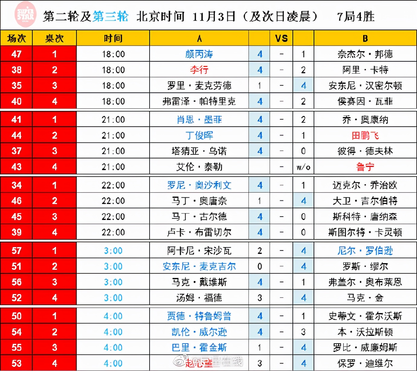 斯诺克最新赛程表(斯诺克最新赛程表2024)  第2张