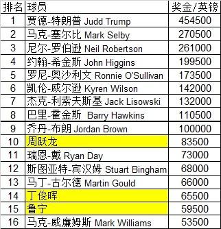 目前斯诺克世界排名(斯诺克世界最新排名一览表图片)  第2张