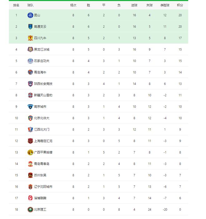 中甲积分榜排名(中甲积分榜2021第二阶段)  第2张