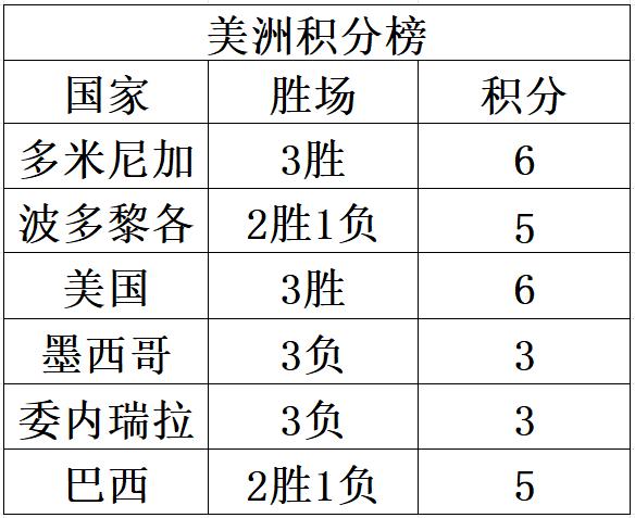 世界杯积分榜出炉(世界杯积分榜出炉了吗)  第1张