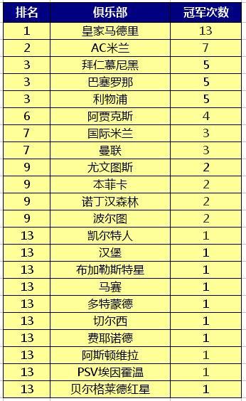 欧冠排行榜(欧冠排行榜2024)  第1张