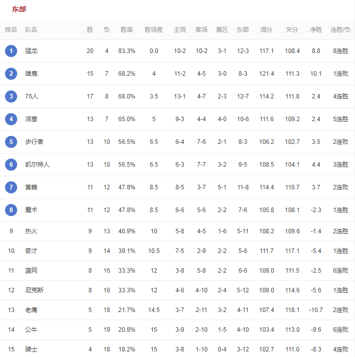 nba得分榜(总决赛nba得分榜)  第1张