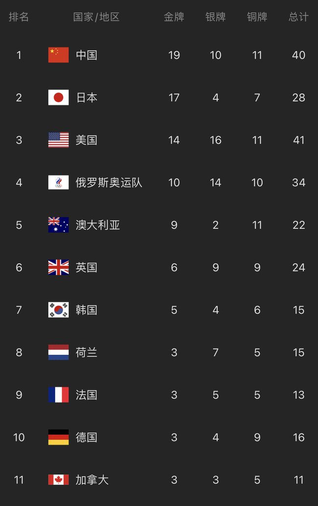 2016年里约奥运会奖牌榜排名(2016年里约奥运会奖牌榜腾讯网)  第1张