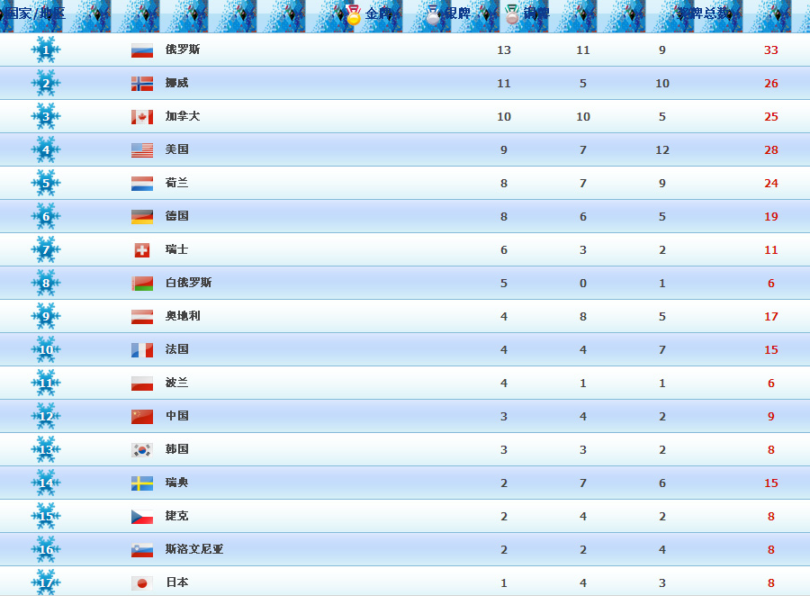 冬奥会奖牌榜排名历届(2014年冬奥会中国奖牌榜名次)  第1张