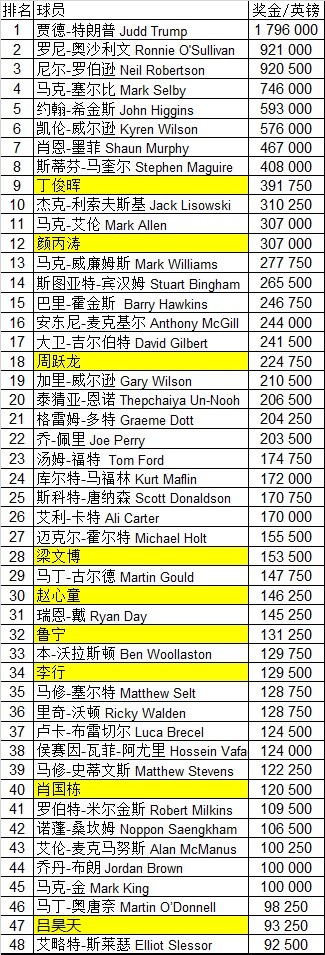 斯诺克147排名(奥沙利文第16杆147)  第1张