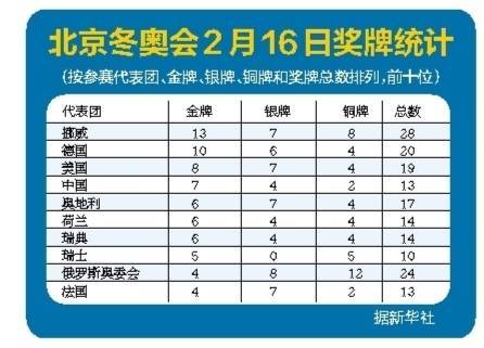 2022年北京冬奥会金牌榜(2022年北京冬奥会金牌榜单)  第2张