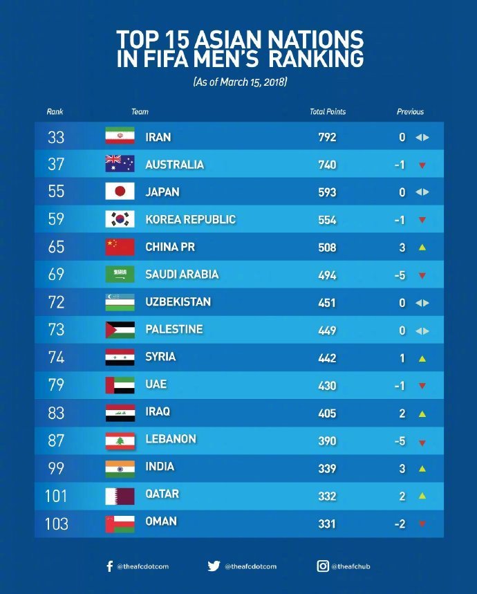 fifa最新排名出炉(FIFA最新排名出炉官网)  第2张