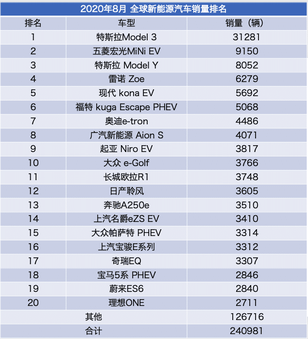 电动汽车十大名牌排名及价格(电动汽车十大名牌排名及价格特斯拉)  第1张