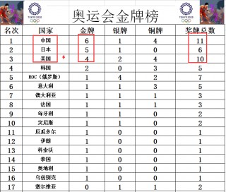 2020年奥运会奖牌榜(2020年奥运会奖牌榜单)