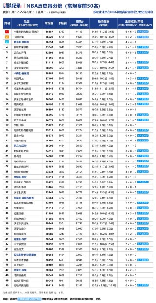 nba历史得分榜前十名(nba生涯总得分排行榜最新)