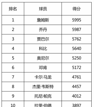 nba总得分榜(NBA总得分榜前20名)