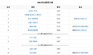 nba季后赛得分榜(nba季后赛助攻榜百度百科)