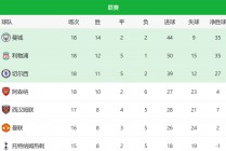 五大联赛积分榜(五大联赛积分榜2324)