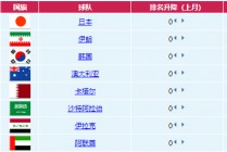 国际足联排名fifa排名(国际足联排名fifa排名前十)