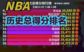 nba总得分一览表最新(目前nba总得分榜历史排名)