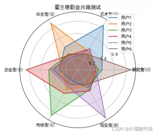 霍兰德职业兴趣测试免费版(职业测评免费版职业能力测评)