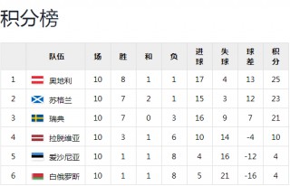 国足世界排名最好成绩(国足最新世界排名上升3位排第65位)