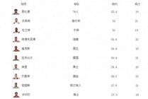 nba最新得分榜排名(nba最新得分榜排名哈登生涯总得分总助攻)