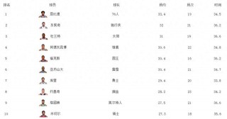 nba最新得分榜排名(nba最新得分榜排名哈登生涯总得分总助攻)