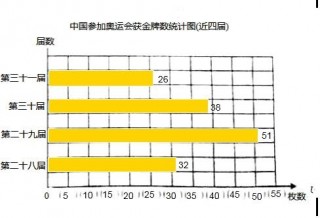 中国历届奥运会金牌数统计表(中国历届奥运会金牌数及名次一览)