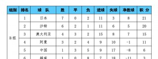 国足世预赛赛程积分(国足世预赛赛程积分榜最新)