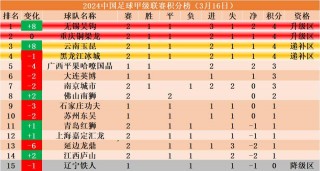 包含中甲积分榜2021最新排名榜的词条