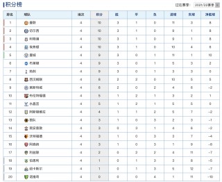 上赛季英超积分榜排名(22至23赛季英超排名)