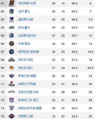 nba东西部排名最新排名(nba东西部排名最新排名榜)