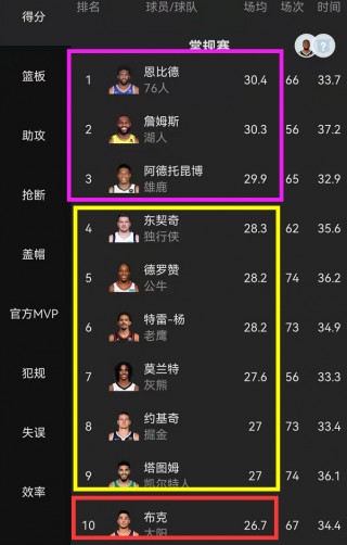 nba战绩排行榜最新排名(nba战绩排行榜最新排名前十)