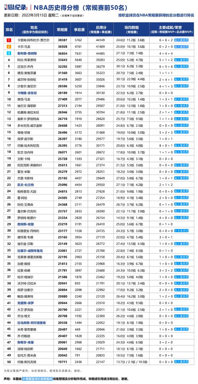 nba历史得分榜前十名(nba生涯总得分排行榜最新)  第2张