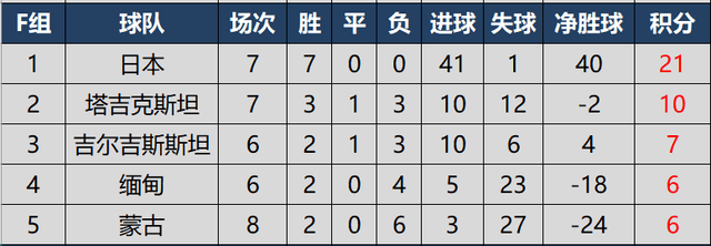 世预赛亚洲积分榜(世预赛亚洲积分榜最新排名)  第2张