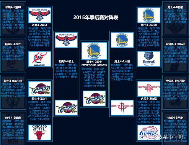 nba季后赛最新排名(NBA季后赛最新排名几比几)  第2张