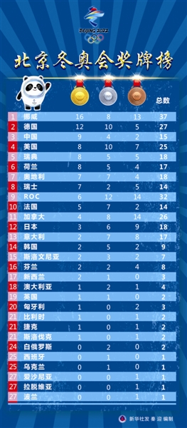 22届冬奥会奖牌榜一览表(2021年冬奥会奖牌排行榜)  第1张