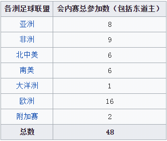 2026年世界杯48支球队(2026年世界杯48支球队有哪些国家)  第1张