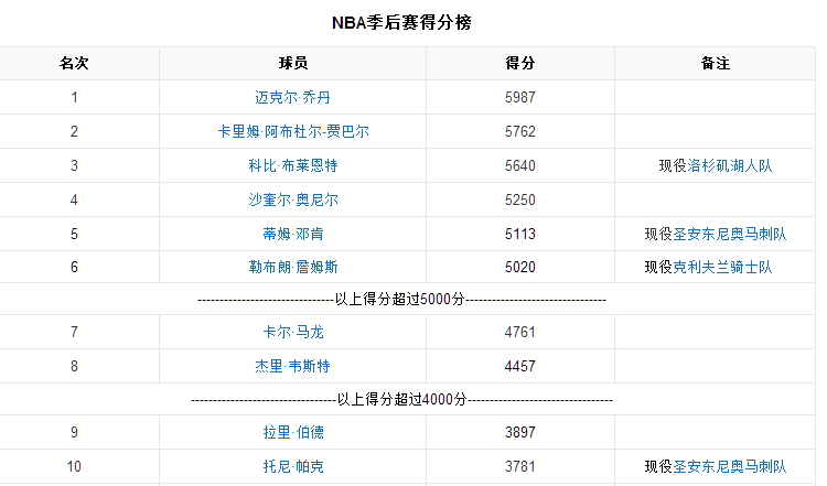 nba季后赛得分榜(nba季后赛助攻榜百度百科)  第2张